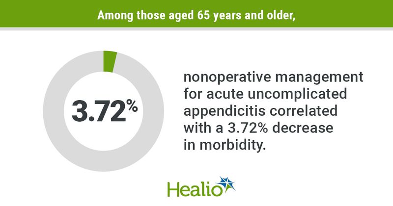 Among those aged 65 years and older, nonoperative management for acute uncomplicated appendicitis correlated with a 3.72% decrease in morbidity. 