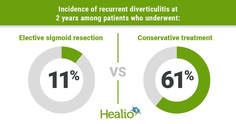 Incidence of recurrent diverticulitis at 2 years among patients who underwent elective sigmoid resection or conservative treatment.