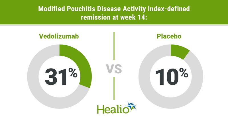 Modified Pouchitis Disease Activity Index-defined remission at week 14: vedolizumab: 31% vs. placebo: 10%.