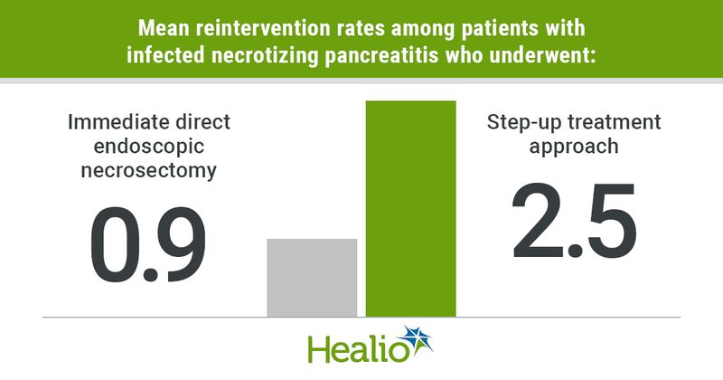 Patients who underwent immediate direct endoscopic necrosectomy had significantly lower reinterventions (mean, 0.9) compared with those who received step-up treatment approach (mean, 2.5; P = .001).