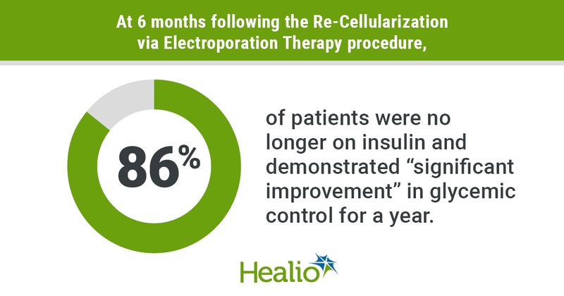 At 6 months following the Re-Cellularization via Electroporation Therapy procedure, 86% of patients were no longer on insulin and demonstrated “significant improvement” in glycemic control for a year.