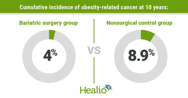 Obesity-related cancer