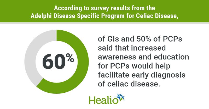 Graphic depicting survey results from the Adelphi Disease Specific Program for Celiac Disease.