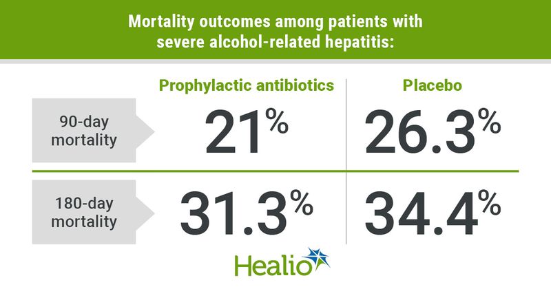 Graphic depicting mortality outcomes among patients with severe alcohol-related hepatitis.