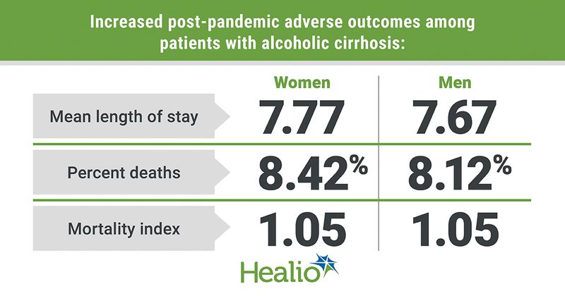 Graphic depicting increased post-pandemic adverse outcomes among patients with alcoholic cirrhosis.