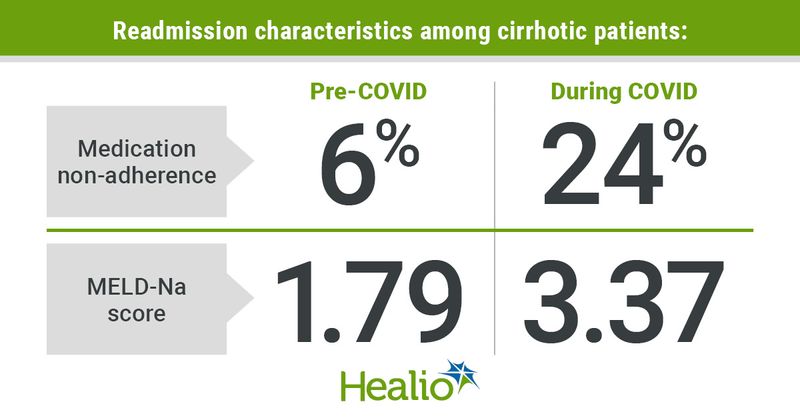 Graphic depicting readmission characteristics among cirrhotic patients.