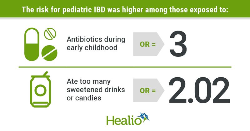 Graphic depicting exposure risk for pediatric IBD.