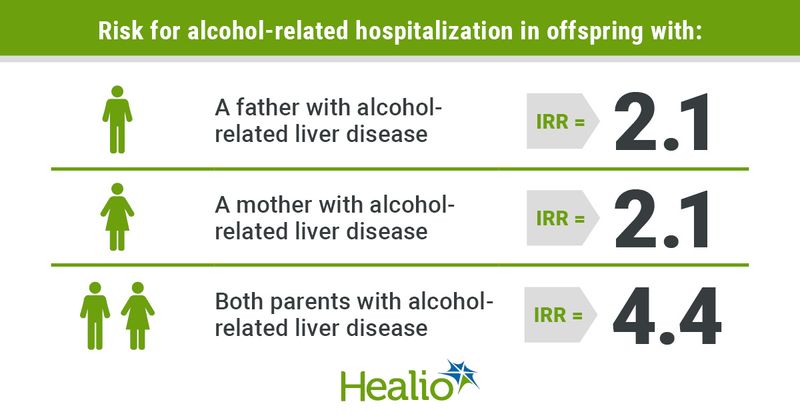 Risk for alcohol-related hospitalization in offspring with: (Image: Man) A father with alcohol-related liver disease; IRR = 2.1 (image: Woman) A mother with alcohol-related liver disease; IRR = 2.7 (Image: Man and woman) Both parents with alcohol-related liver disease; IRR = 4.4