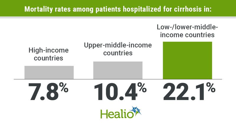 Graphic depicting mortality rates among patients hospitalized for cirrhosis.