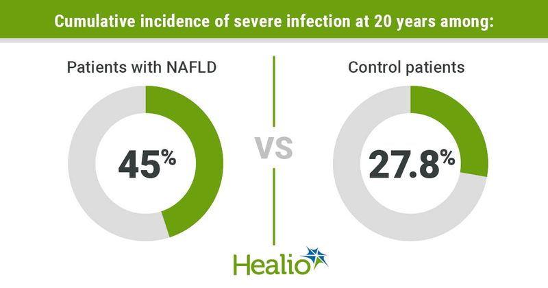 Graphic depicting cumulative incidence of severe infection at 20 years among patients with NAFLD vs. control patients.