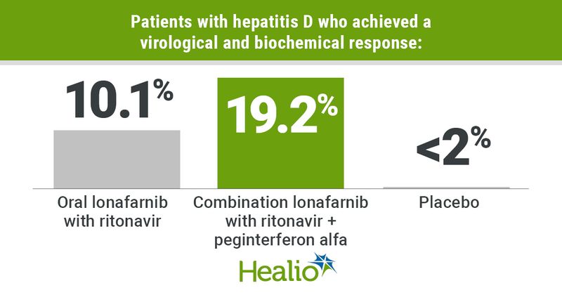 Graphic depicting patients with hepatitis D who achieved a virological and biochemical response.