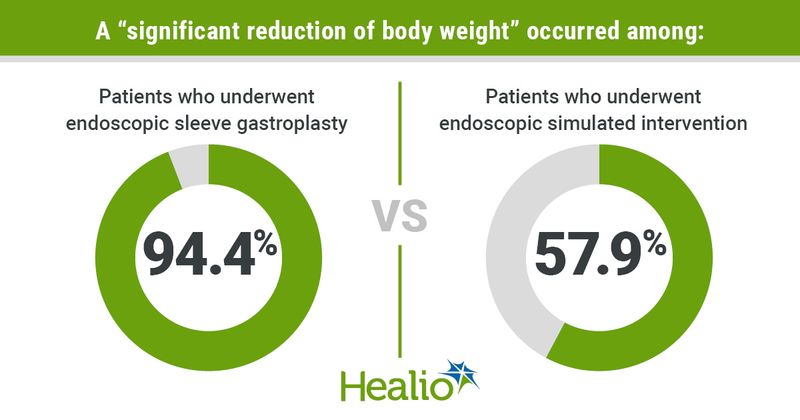 Graphic depicting a “significant reduction of body weight”.