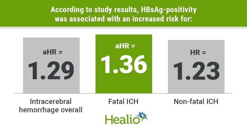 According to study results, HBsAg-positivity was associated with an increased risk for: Intracerebral hemorrhage overall; aHR = 1.29 Fatal ICH; aHR = 1.36 Non-fatal ICH; aHR = 1.23