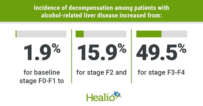 Incidence of decompensation among patients with alcoholic-related liver disease increased from: 1.9%; for baseline stage F0-F1 to  15.9%; for stage F2 and  49.5%; for stage F3-F4