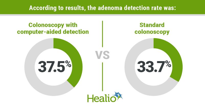 Graphic depicting the adenoma detection rate results.