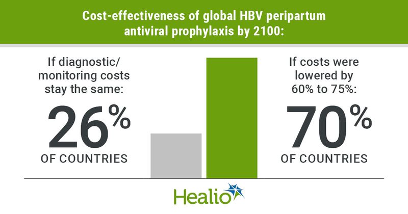 Graphic depicting cost-effectiveness of global HBV peripartum antiviral prophylaxis by 2100.