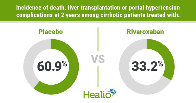 Graphic depicting incidence of death, liver transplantation or portal hypertension complications at 2 years among cirrhotic patients treated with placebo vs. Rivaroxaban.