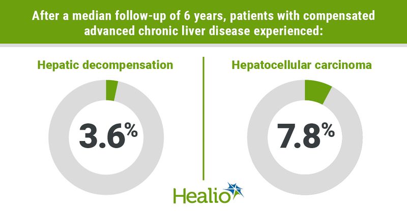 Graphic depicting median follow-up of patients with compensated advanced chronic liver disease at 6 years.