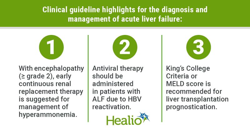 Clinical guideline highlights for the diagnosis and management of acute liver failure: 1.	With encephalopathy (≥ grade 2), early continuous renal replacement therapy is suggested for management of hyperammonemia. 2.	Antiviral therapy should be administered in patients with ALF due to HBV reactivation. 3.	King’s College Criteria or MELD score is recommended for liver transplantation prognostication.