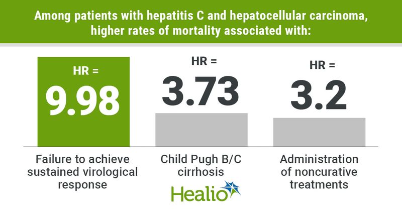 Graphic depicting rates of mortality among patients with hepatitis C and hepatocellular carcinoma.