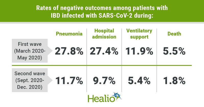 Graphic depicting rates of negative outcomes among patients with IBD infected with SARS-CoV-2.