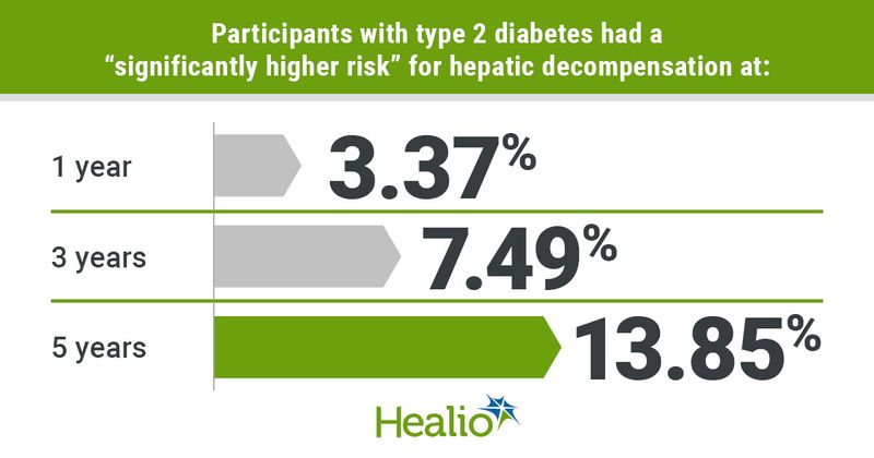 Graphic depicting data in which participants with type 2 diabetes having a “significantly higher risk” for hepatic decompensation at 1, 3 and 5 years.