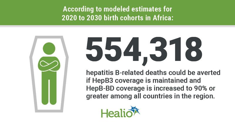 Graphic depicting modeled estimates for birth cohorts in Africa from 2020 to 2030.