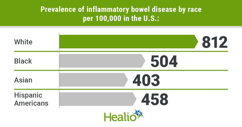 Graphic depicting inflammatory bowel disease prevalence by race per 100,000 in the U.S.