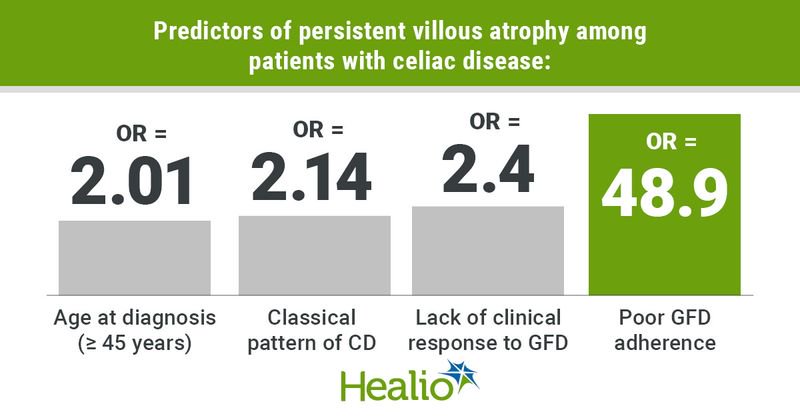 Graphic depicting predictors of persistent villous atrophy among patients with celiac disease.