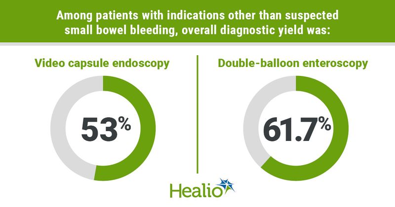 Graphic depicting overall diagnostic yield among patients with indications other than suspected small bowel bleeding.