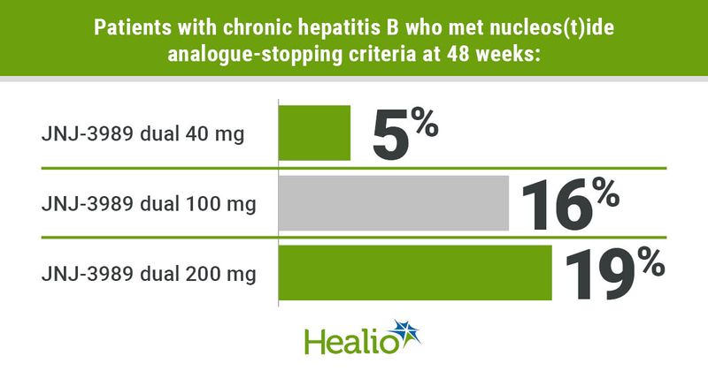 Graphic depicting patients with chronic hepatitis B who met nucleos(t)ide analogue-stopping criteria at 48 weeks.