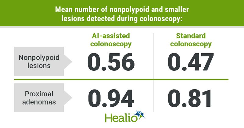 Graphic depicting the mean number of nonpolypoid and smaller lesions detected during colonoscopy.