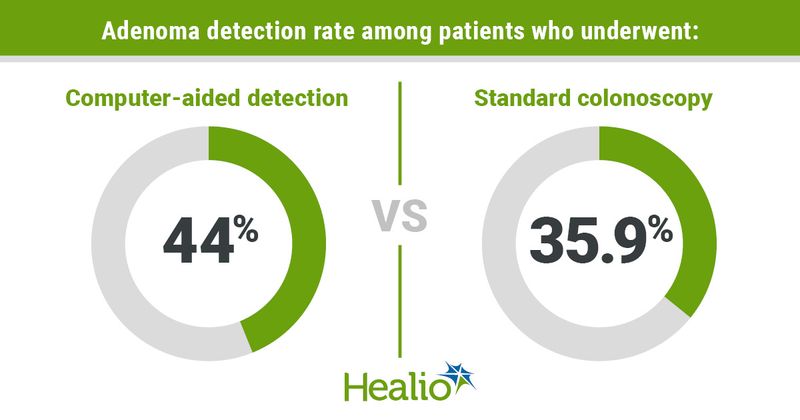 Graphic depicting adenoma detection rate among patients who underwent computer-aided detection vs. standard colonoscopy.