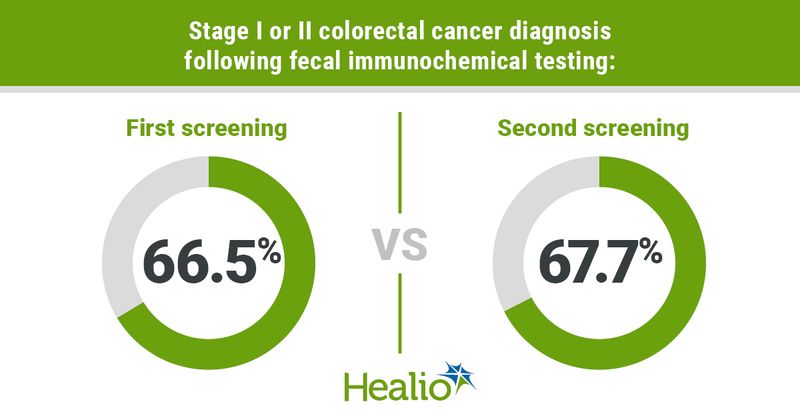 Graphic depicting stage I or II colorectal cancer diagnosis following fecal immunochemical testing.