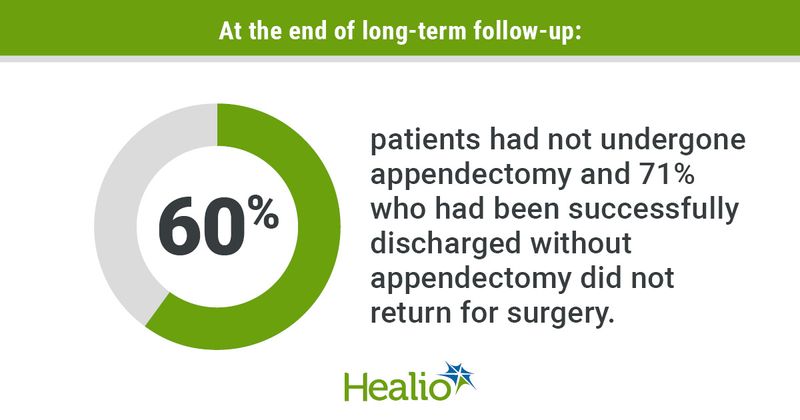 At the end of long-term follow-up, 60% of patients had not undergone appendectomy and 71% who had been successfully discharged without appendectomy did not return for surgery.