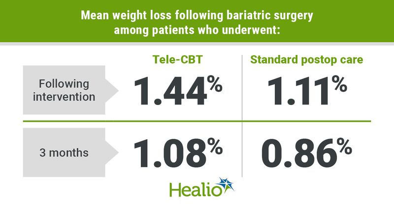  Graphic depicting mean weight loss following bariatric surgery among patients.