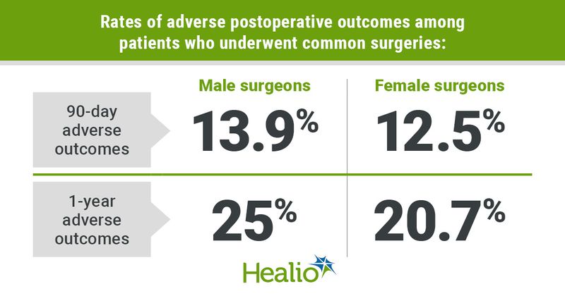 Rates of adverse postoperative outcomes among patients who underwent common surgeries: