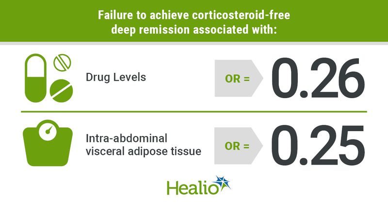 Graphic depicting failure to achieve corticosteroid-free deep remission.