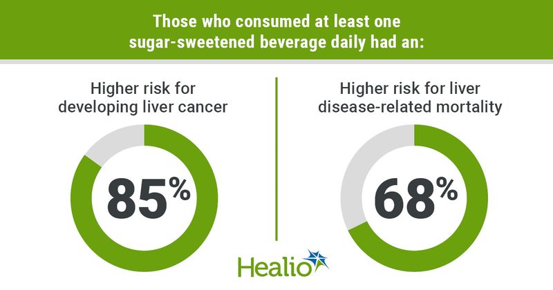 Those who consumed at least one sugar-sweetened beverage daily had an: 85% higher risk for developing liver cancer; 68% higher risk for liver disease-related mortality 