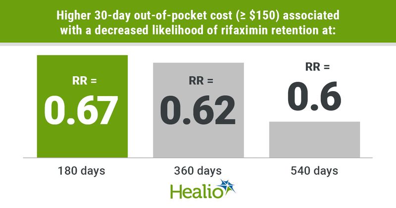 Graphic depicting higher 30-day out-of-pocket cost (≥ $150) associated with a decreased likelihood of rifaximin retention.