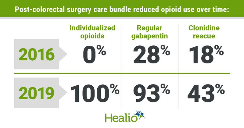 Graphic depicting post-colorectal surgery care bundle reduced opioid use over time.