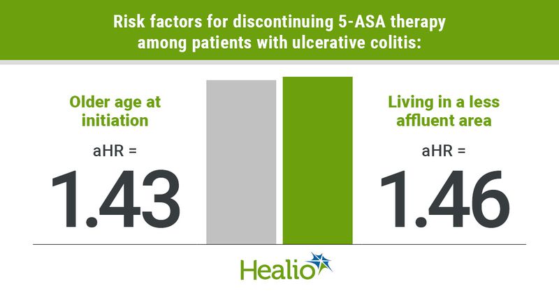 Graphic depicting risk factors for discontinuing 5-ASA therapy among patients with ulcerative colitis.