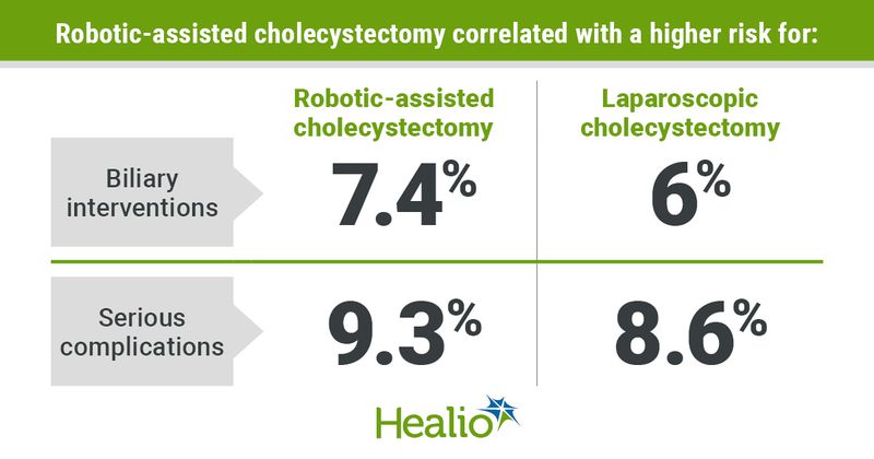 Graphic depicting higher risk for robotic-assisted cholecystectomy.