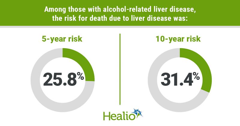 Graphic depicting the risk for death due to liver disease in those with alcohol-related liver disease.