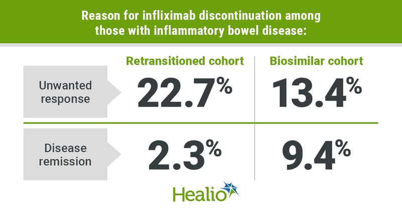 Graphic depicting reasons for infliximab discontinuation among those with inflammatory bowel disease.