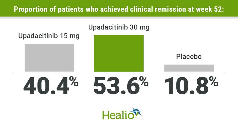 Graphic depicting proportion of patients who achieved clinical remission at week 52.