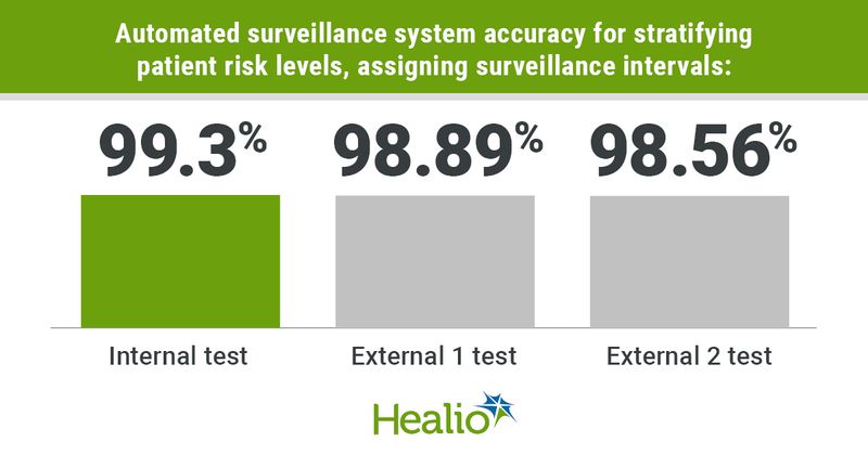 Graphic depicting automated surveillance system accuracy.