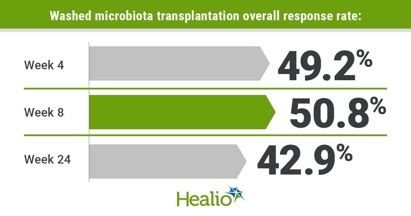 Graphic depicting washed microbiota transplantation overall response rate at weeks 4, 8 and 24.