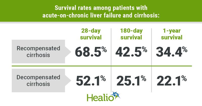 Graphic depicting survival rates among patients with acute-on-chronic liver failure and cirrhosis.