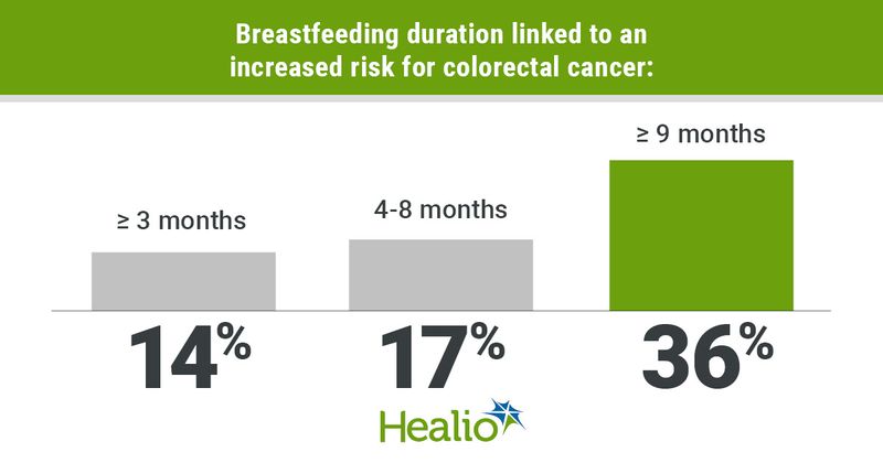  Breastfeeding duration linked to an increased risk for colorectal cancer: ≥ 3 months; 14% 4-8 months; 17%  ≥ 9 months; 36%